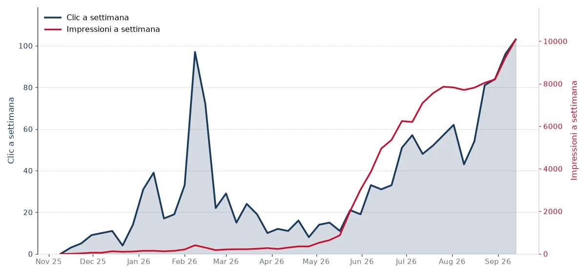 Grafico settimanale di clic e impressioni Google di un negozio online del settore alimentare, in forte crescita da maggio 2026