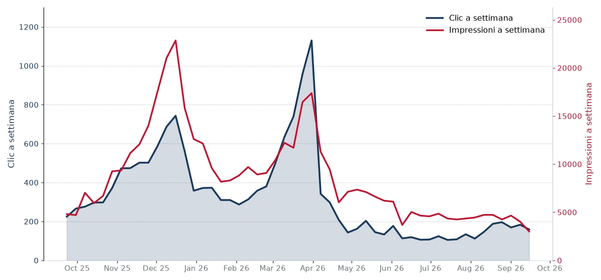 Grafico settimanale di clic e impressioni Google di un produttore dolciario, con picchi stagionali a dicembre e aprile