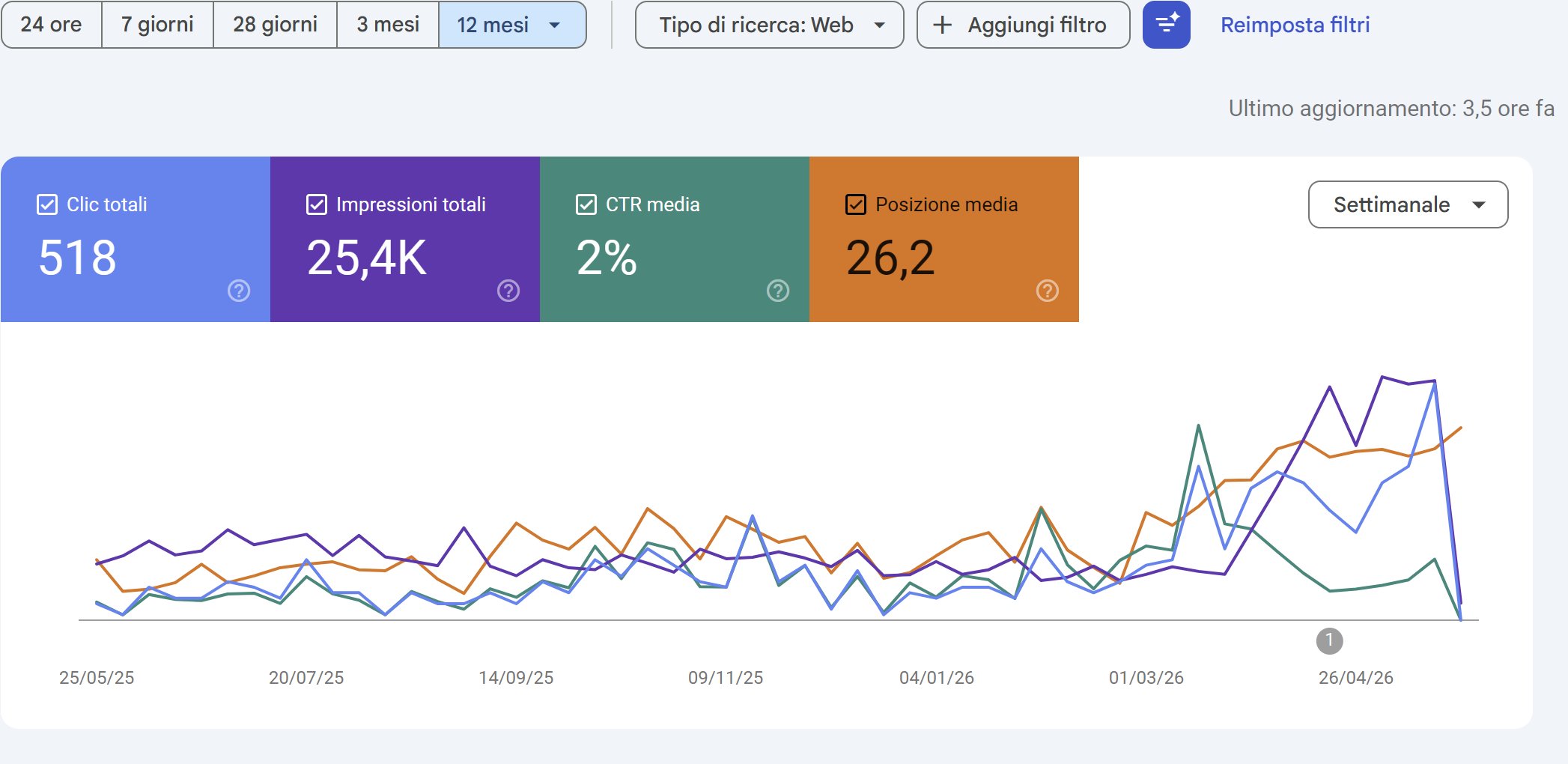 Grafico Google Search Console di un cliente del settore eventi e intrattenimento